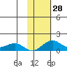 Fossil River entrance tide chart for Friday, October 28, 2022