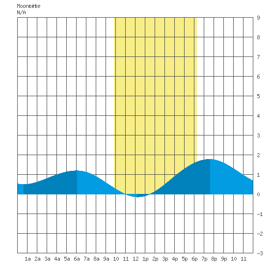 Fossil River entrance tide chart for Saturday, October 29, 2022