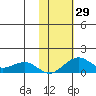 Fossil River entrance tide chart for Saturday, October 29, 2022