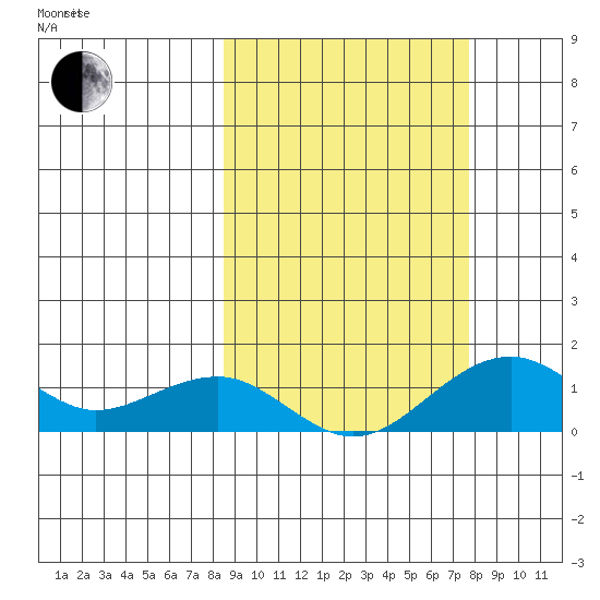 Fossil River entrance tide chart for Sunday, October 2, 2022