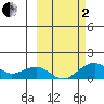 Fossil River entrance tide chart for Sunday, October 2, 2022