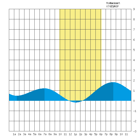 Fossil River entrance tide chart for Sunday, October 30, 2022