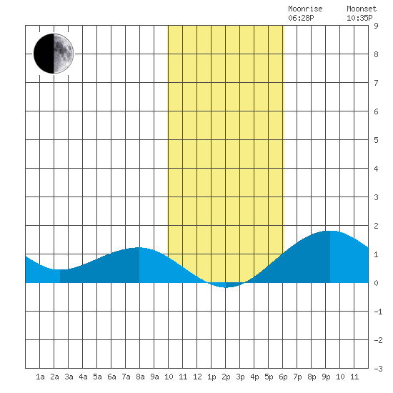 Fossil River entrance tide chart for Monday, October 31, 2022