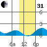 Fossil River entrance tide chart for Monday, October 31, 2022