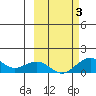 Fossil River entrance tide chart for Monday, October 3, 2022