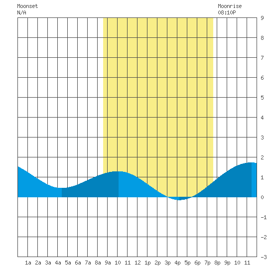 Fossil River entrance tide chart for Tuesday, October 4, 2022