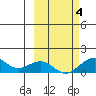 Fossil River entrance tide chart for Tuesday, October 4, 2022