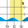 Fossil River entrance tide chart for Wednesday, October 5, 2022
