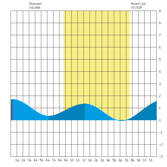 Fossil River entrance tide chart for Thursday, October 6, 2022