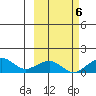 Fossil River entrance tide chart for Thursday, October 6, 2022