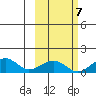 Fossil River entrance tide chart for Friday, October 7, 2022