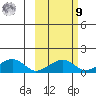 Fossil River entrance tide chart for Sunday, October 9, 2022