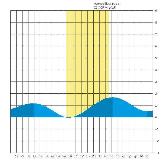 Fossil River entrance tide chart for Thursday, November 10, 2022