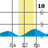 Fossil River entrance tide chart for Thursday, November 10, 2022