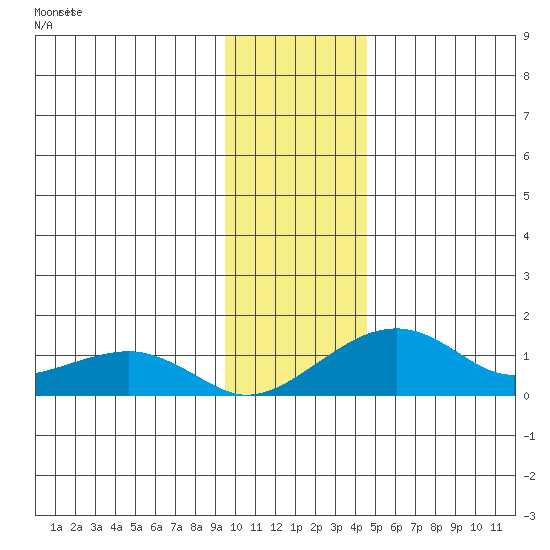 Fossil River entrance tide chart for Friday, November 11, 2022
