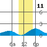 Fossil River entrance tide chart for Friday, November 11, 2022