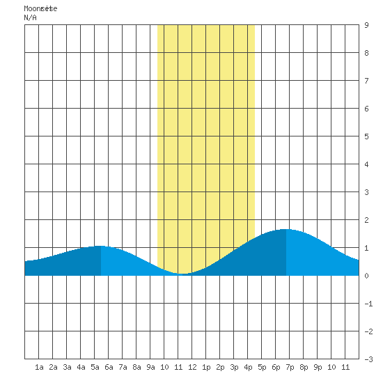 Fossil River entrance tide chart for Saturday, November 12, 2022