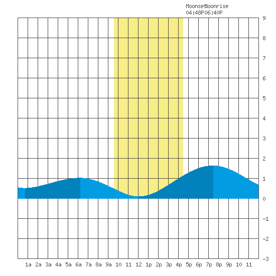 Fossil River entrance tide chart for Sunday, November 13, 2022
