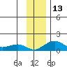 Fossil River entrance tide chart for Sunday, November 13, 2022