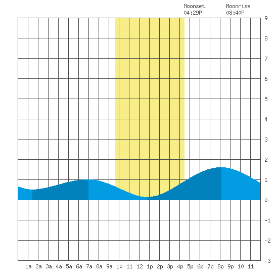 Fossil River entrance tide chart for Monday, November 14, 2022