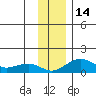 Fossil River entrance tide chart for Monday, November 14, 2022
