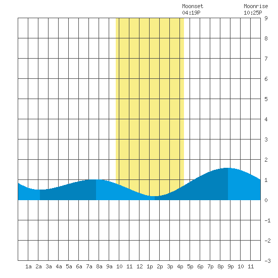 Fossil River entrance tide chart for Tuesday, November 15, 2022