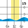 Fossil River entrance tide chart for Tuesday, November 15, 2022