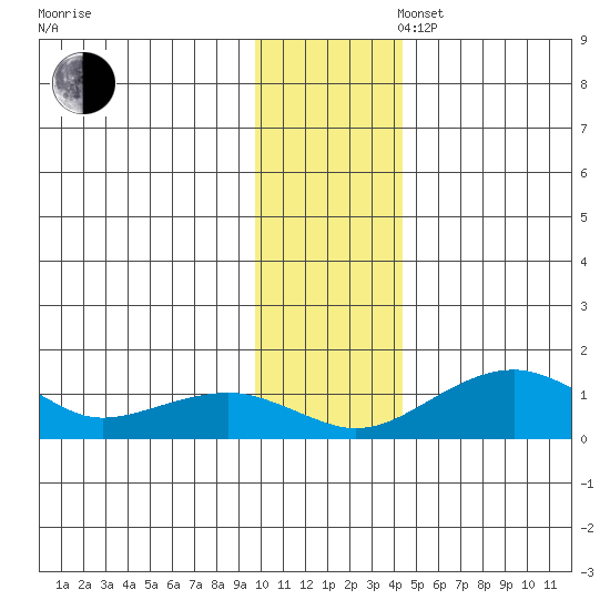 Fossil River entrance tide chart for Wednesday, November 16, 2022