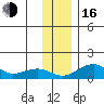 Fossil River entrance tide chart for Wednesday, November 16, 2022
