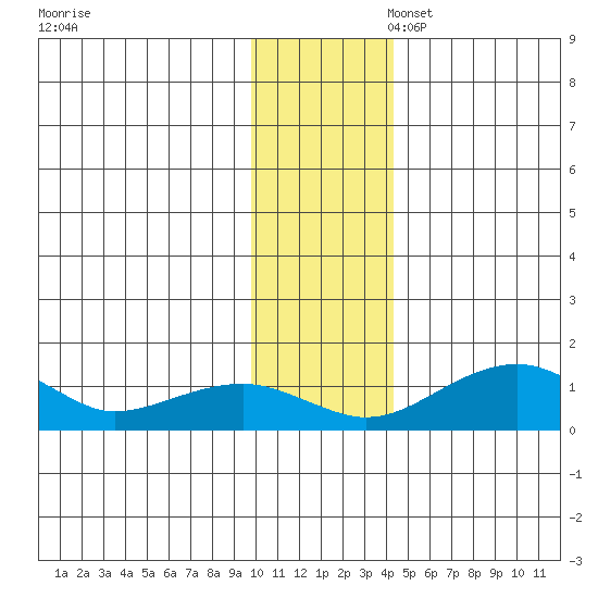 Fossil River entrance tide chart for Thursday, November 17, 2022