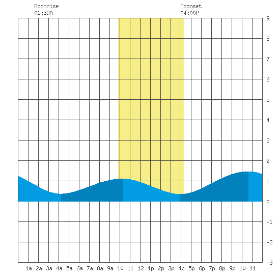 Fossil River entrance tide chart for Friday, November 18, 2022