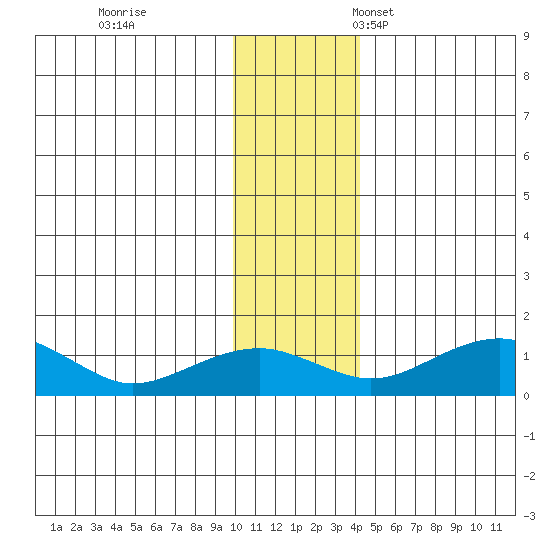 Fossil River entrance tide chart for Saturday, November 19, 2022