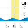 Fossil River entrance tide chart for Saturday, November 19, 2022