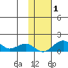 Fossil River entrance tide chart for Tuesday, November 1, 2022
