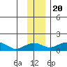 Fossil River entrance tide chart for Sunday, November 20, 2022
