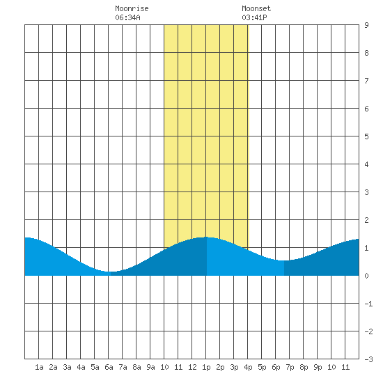 Fossil River entrance tide chart for Monday, November 21, 2022