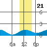 Fossil River entrance tide chart for Monday, November 21, 2022