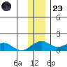 Fossil River entrance tide chart for Wednesday, November 23, 2022