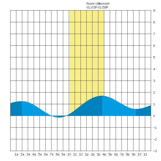 Fossil River entrance tide chart for Thursday, November 24, 2022