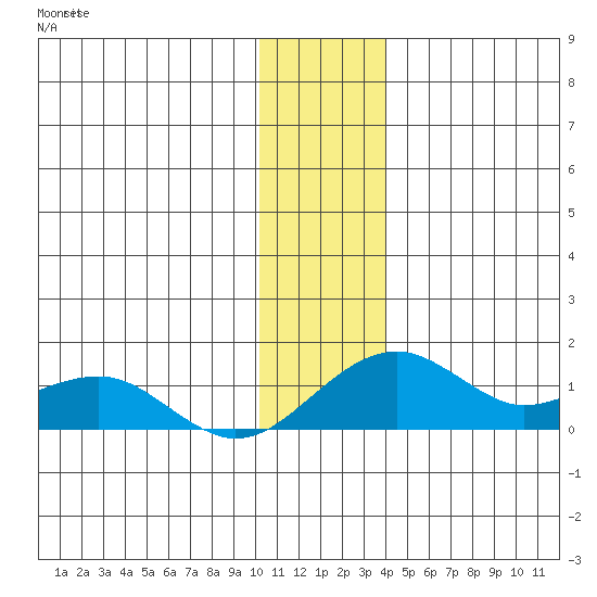 Fossil River entrance tide chart for Friday, November 25, 2022