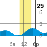 Fossil River entrance tide chart for Friday, November 25, 2022