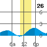 Fossil River entrance tide chart for Saturday, November 26, 2022