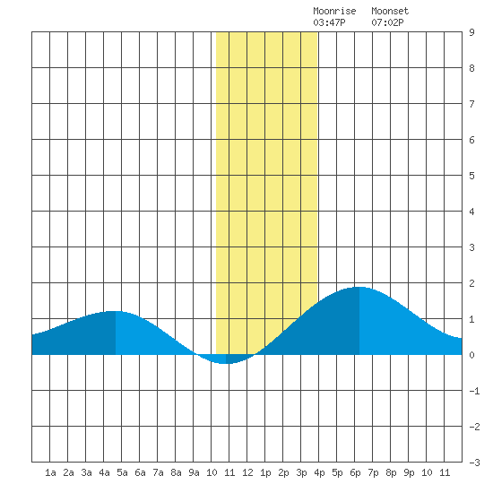 Fossil River entrance tide chart for Sunday, November 27, 2022