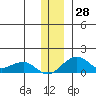 Fossil River entrance tide chart for Monday, November 28, 2022