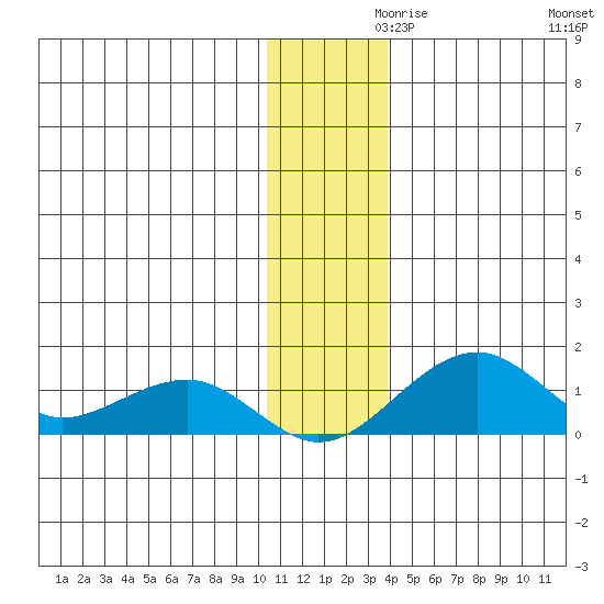 Fossil River entrance tide chart for Tuesday, November 29, 2022