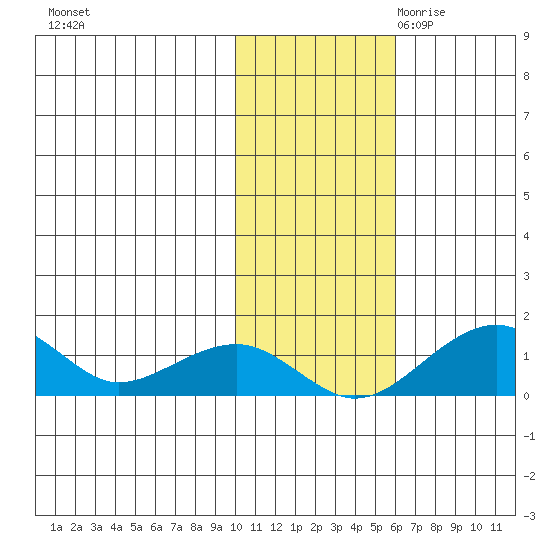 Fossil River entrance tide chart for Wednesday, November 2, 2022