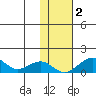 Fossil River entrance tide chart for Wednesday, November 2, 2022