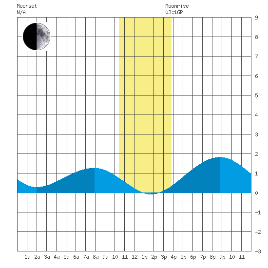 Fossil River entrance tide chart for Wednesday, November 30, 2022
