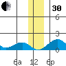 Fossil River entrance tide chart for Wednesday, November 30, 2022