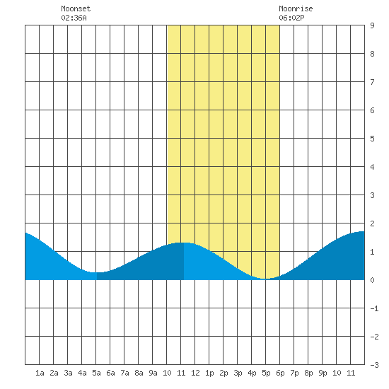 Fossil River entrance tide chart for Thursday, November 3, 2022